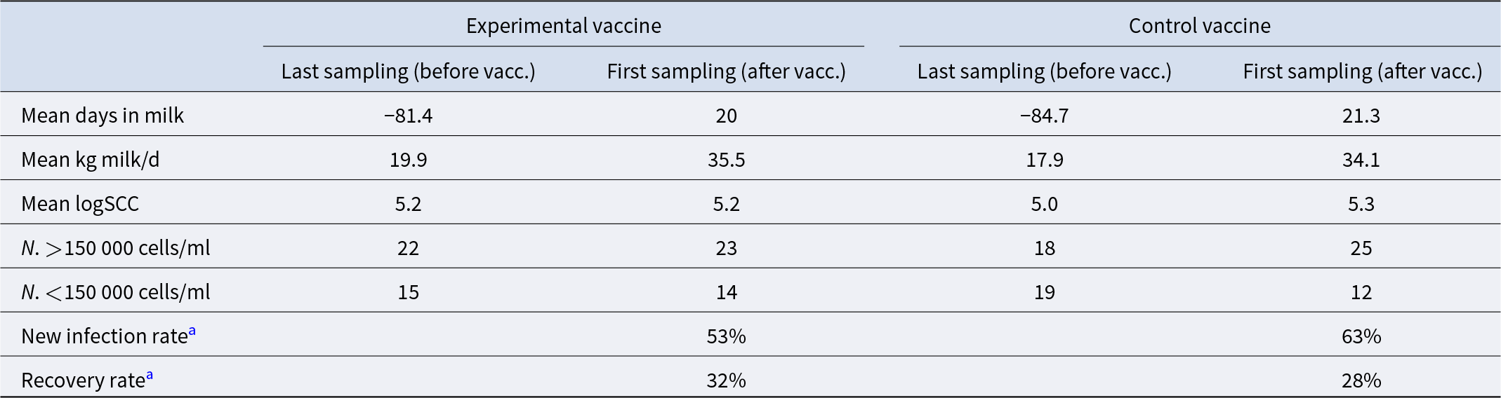 The experimental vaccine group had a lower new infection rate over the dry period (53%) compared to the control group (63%) at first vaccination, with similar recovery rates of 32% and 28%, respectively. See long description.