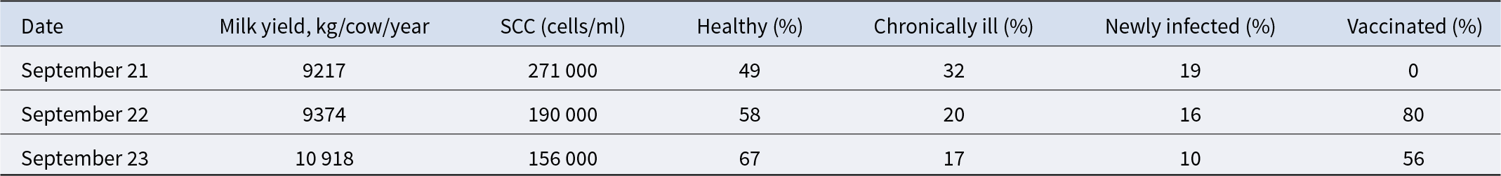 From Sept 2021 to Sept 2023, milk yield increased from 9,217 to 10,918 kg/cow/year, while SCC decreased from 271,000 to 156,000 cells/ml, with a rise in healthy cows from 49% to 67%. See long description.