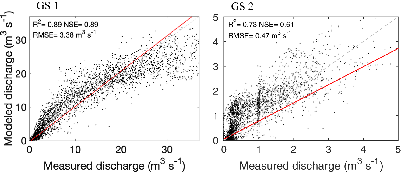 Two scatterplots comparing modeled and measured discharge for gauge stations GS 1 and GS 2, with linear regression lines and statistical metrics. See long description.