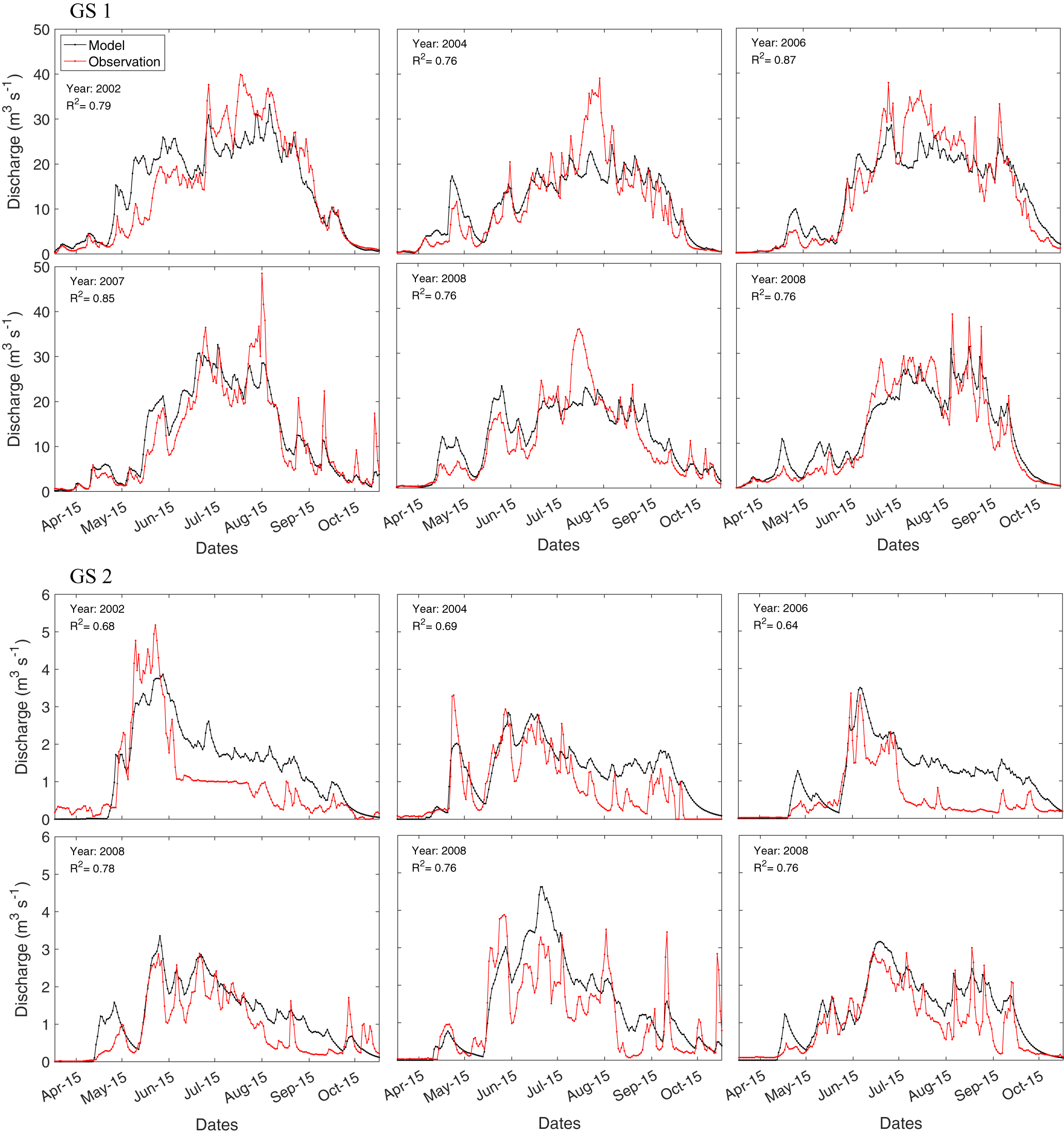 Comparison of modeled and observed discharge at gauge stations 1 and 2 over various years, showing multiple line graphs. See long description.