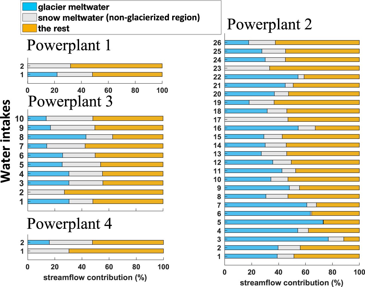 Bar charts showing streamflow contributions from glacier meltwater, snow meltwater and other sources for four powerplants. See long description.