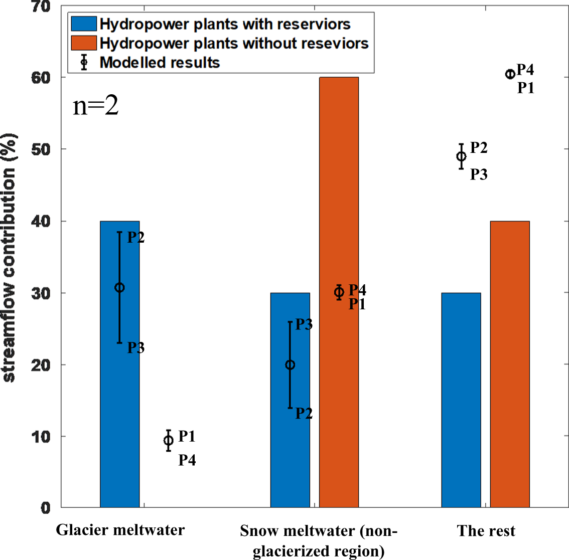 Bar graph comparing streamflow contributions from hydropower plants with and without reservoirs, showing modeled results and empirical estimates from hydropower plant employees. See long description.