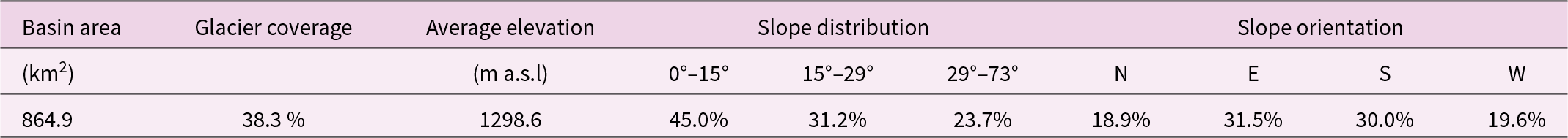The Jostedøla river basin has 38.3% glacier coverage, an average elevation of 1298.6 m, and slopes are mostly flat (45.0%) with a predominant eastern orientation (31.5%). See long description.