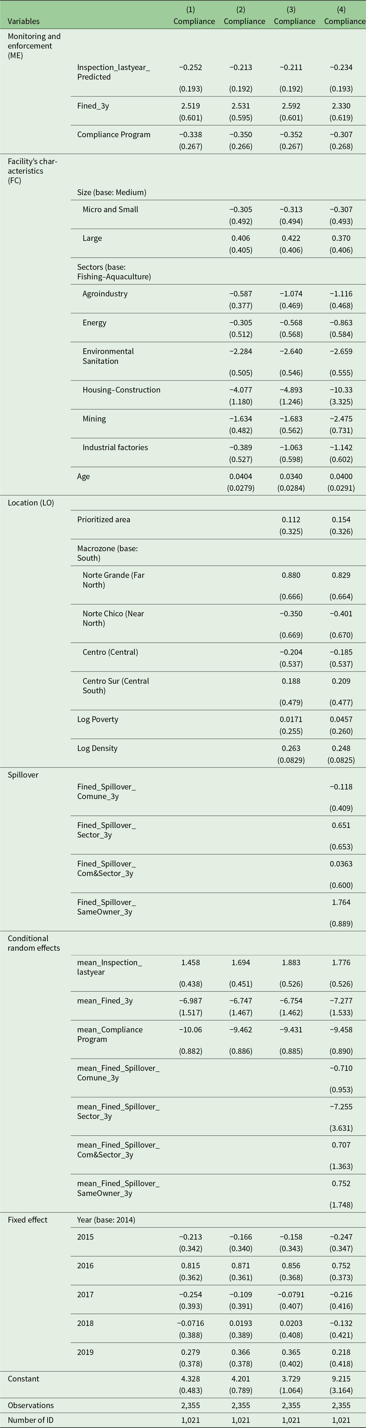 A regression results table showing compliance predictors across four models, including monitoring, facility characteristics, location, spillover, random effects and fixed effects from 2015 to 2019. See long description.