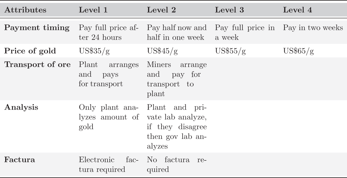 A table detailing attributes and levels for a choice experiment, including payment timing, gold price, ore transport, analysis and factura requirements. See long description.