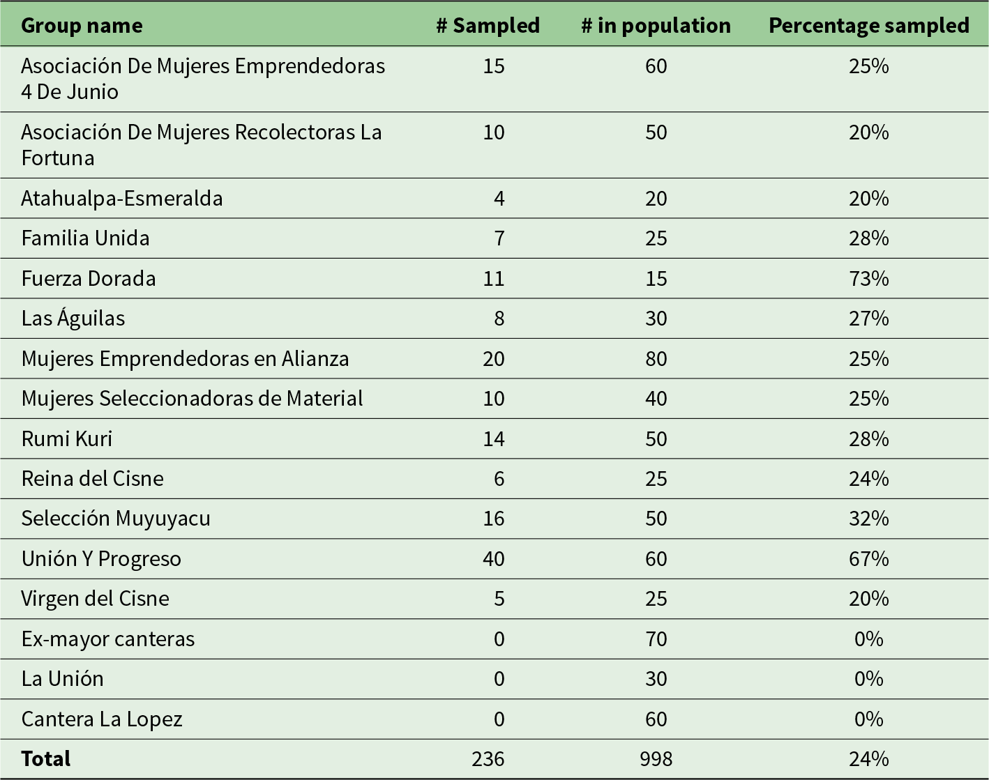 A table showing group names, number sampled, population size and percentage sampled for various groups. See long description.