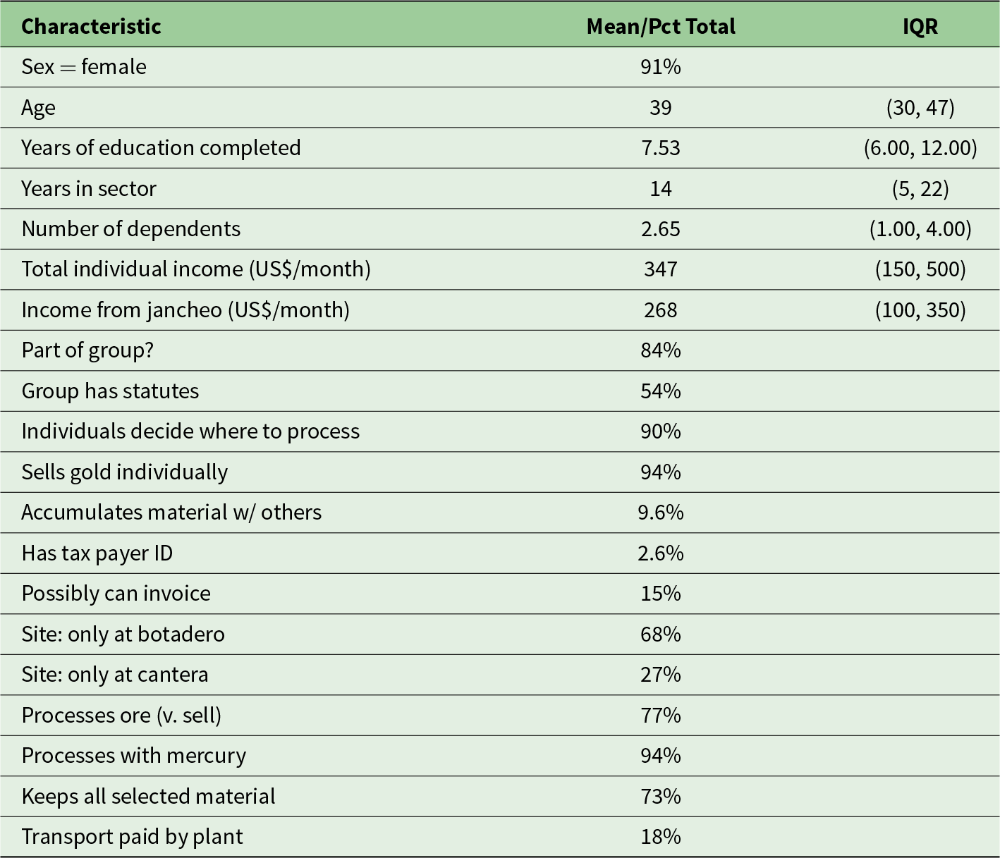 A table showing characteristics with mean/percent total and interquartile range (IQR) values. See long description.