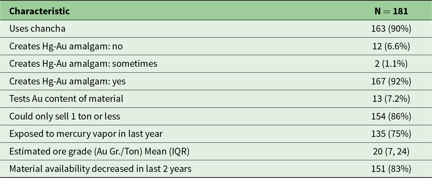 A table showing characteristics related to Hg-Au amalgam creation, mercury exposure and material availability for 181 subjects. See long description.