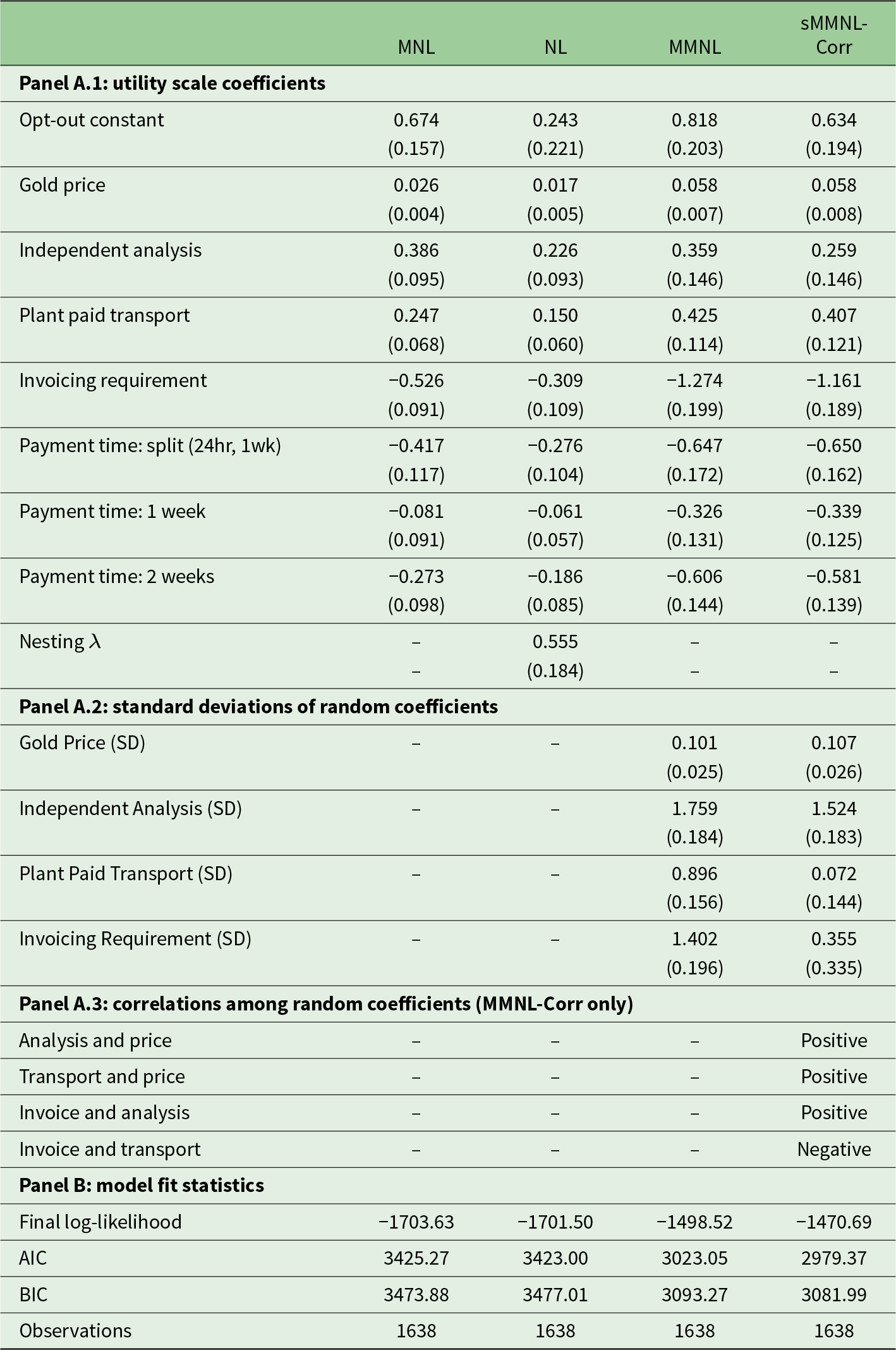 Table of discrete choice coefficients for gold-selling/payment attributes across MNL, NL, MMNL and sMMNL-Corr; includes scale terms, SDs, correlations and fit stats. See long description.