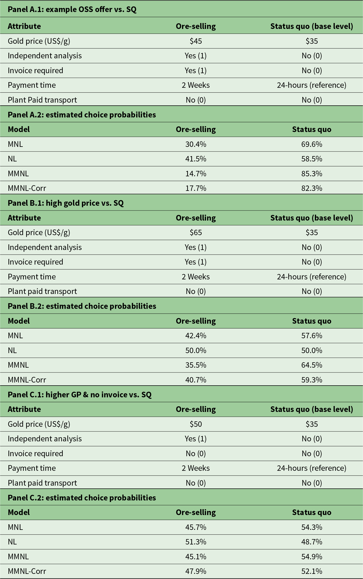 Three panels showing attributes and choice probabilities for ore-selling vs. status quo under different conditions: example OSS offer, high gold price and higher GP with no invoice. See long description.