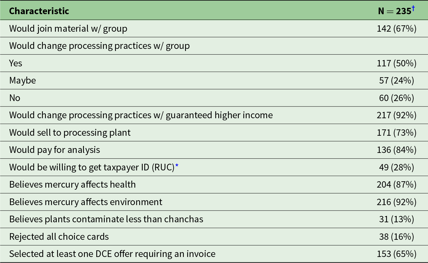 Table showing survey results for 235 participants on group processing practices, mercury beliefs and DCE offer selections. See long description.