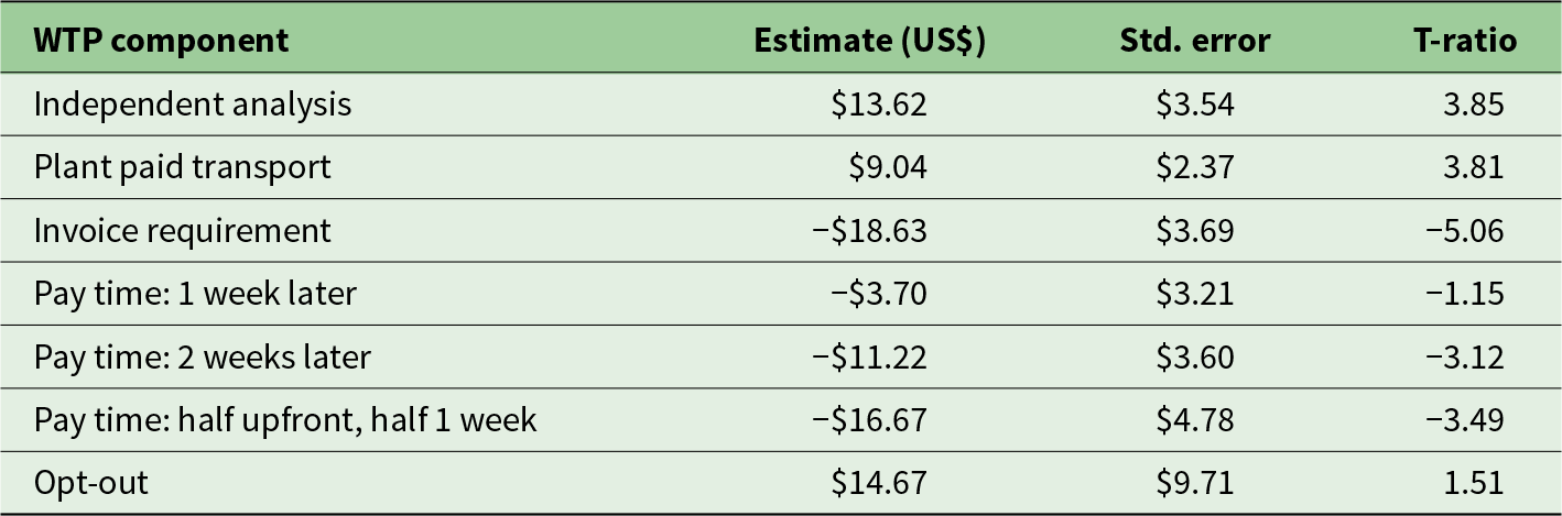 A table showing WTP components with estimates in US dollars, standard errors and T-ratios. See long description.