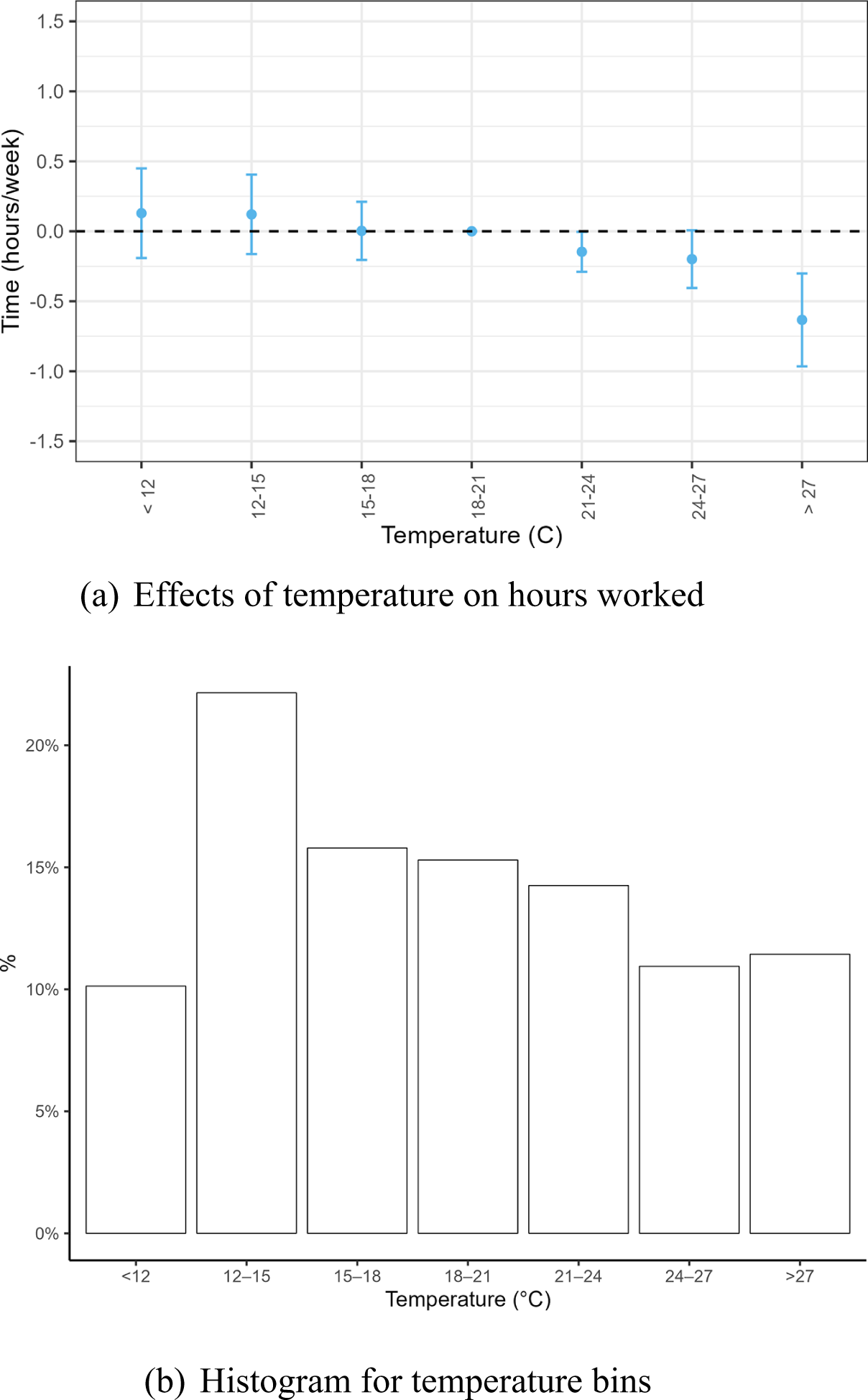 Different types of data visualizations such as a dot plot with error bars and a bar chart about temperature bins and work time. See long description.