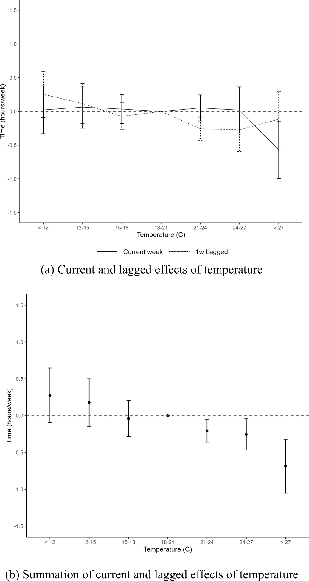 Different types of data visualizations such as two line graphs with error bars showing time (hours/week) across temperature (C) bins for current week, one week lagged and their summed effects. See long description.