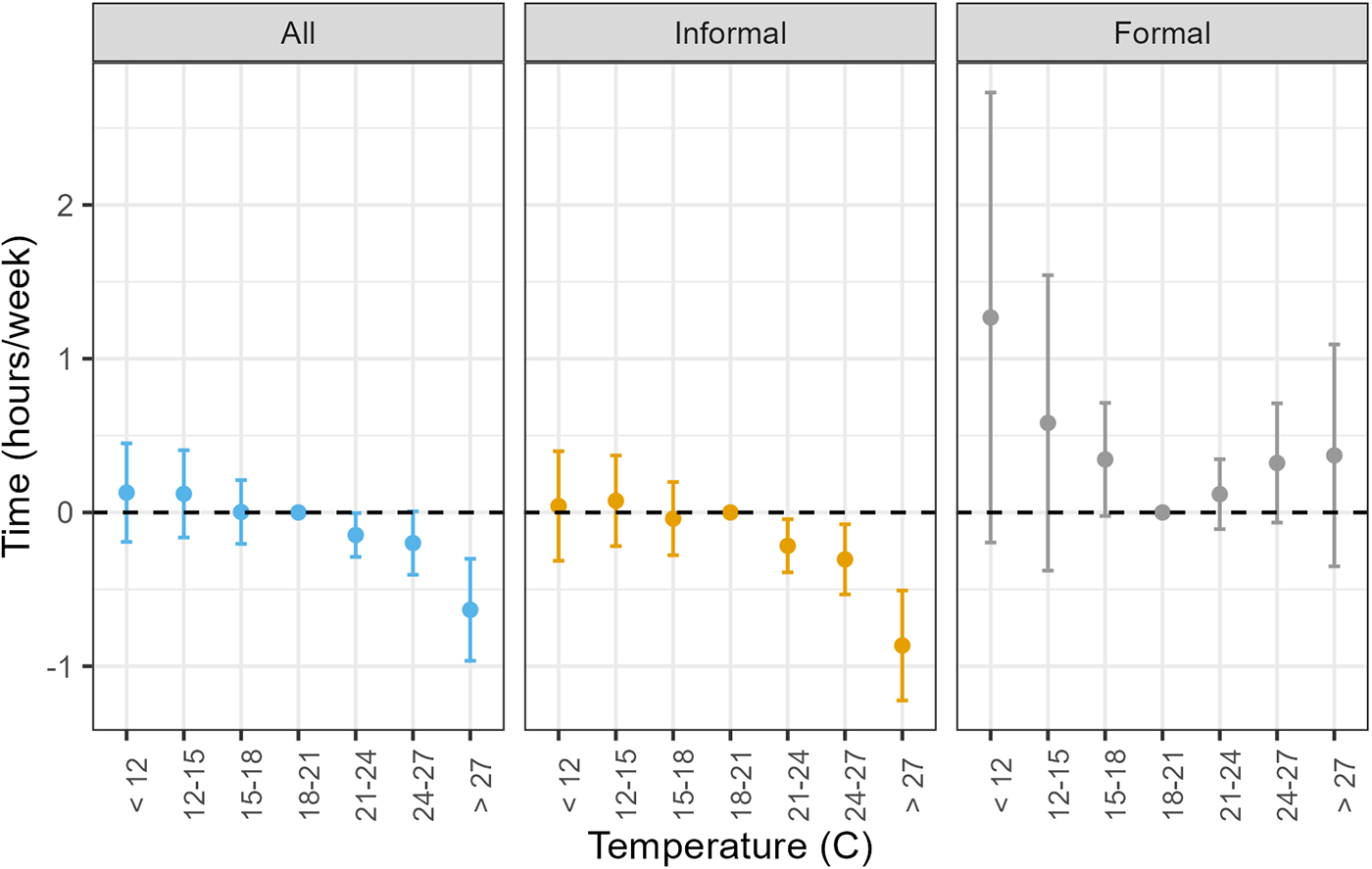 A dot plot with error bars showing time in hours per week across temperature groups for all, informal and formal. See long description.