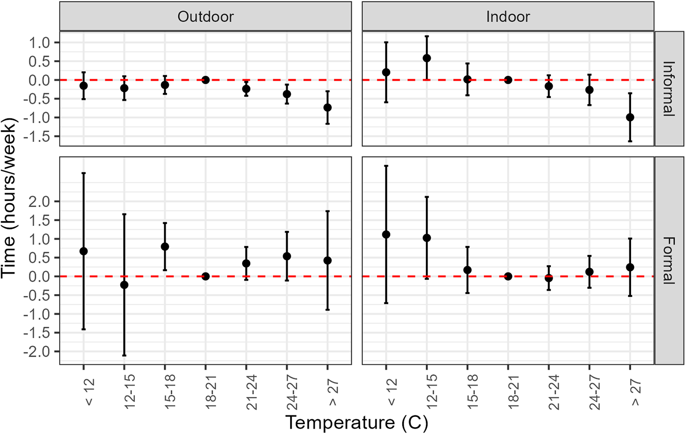 A set of four dot and error bar plots showing time in hours per week by temperature for outdoor and indoor settings, comparing informal and formal groups with mostly lower time at higher temperatures. See long description.