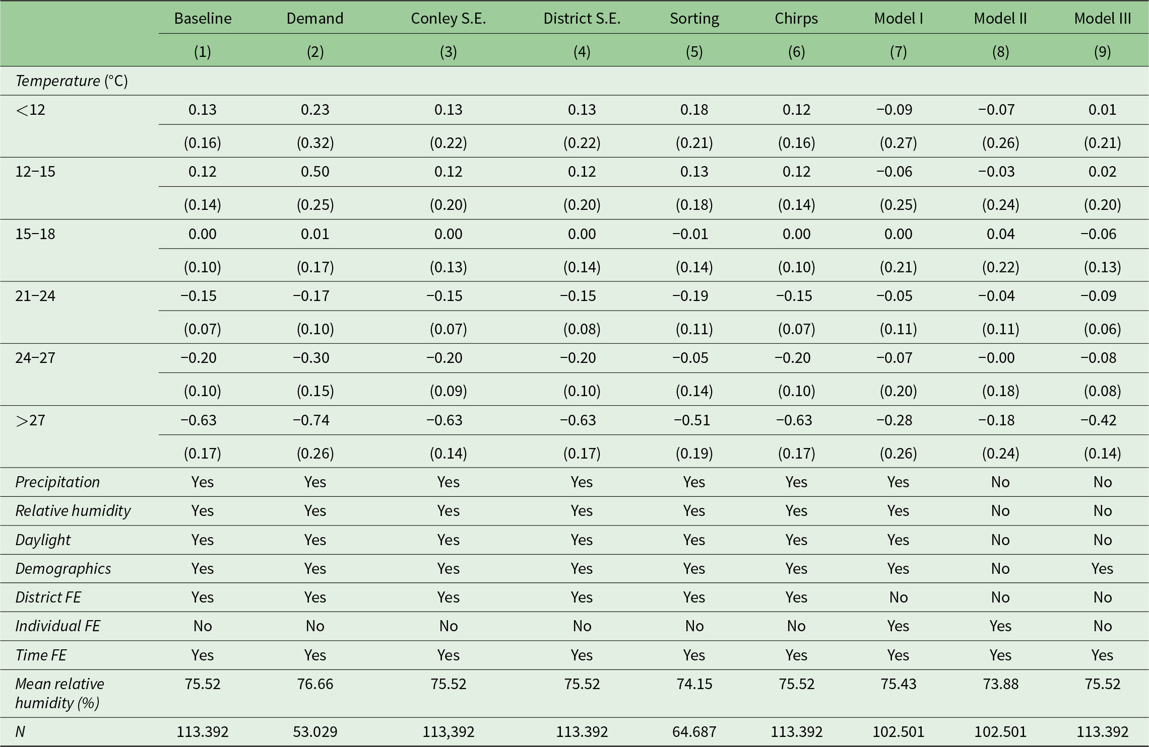 Table of regression coefficients by temperature bin across nine model specifications, with standard errors and indicators for included controls and fixed effects. See long description.
