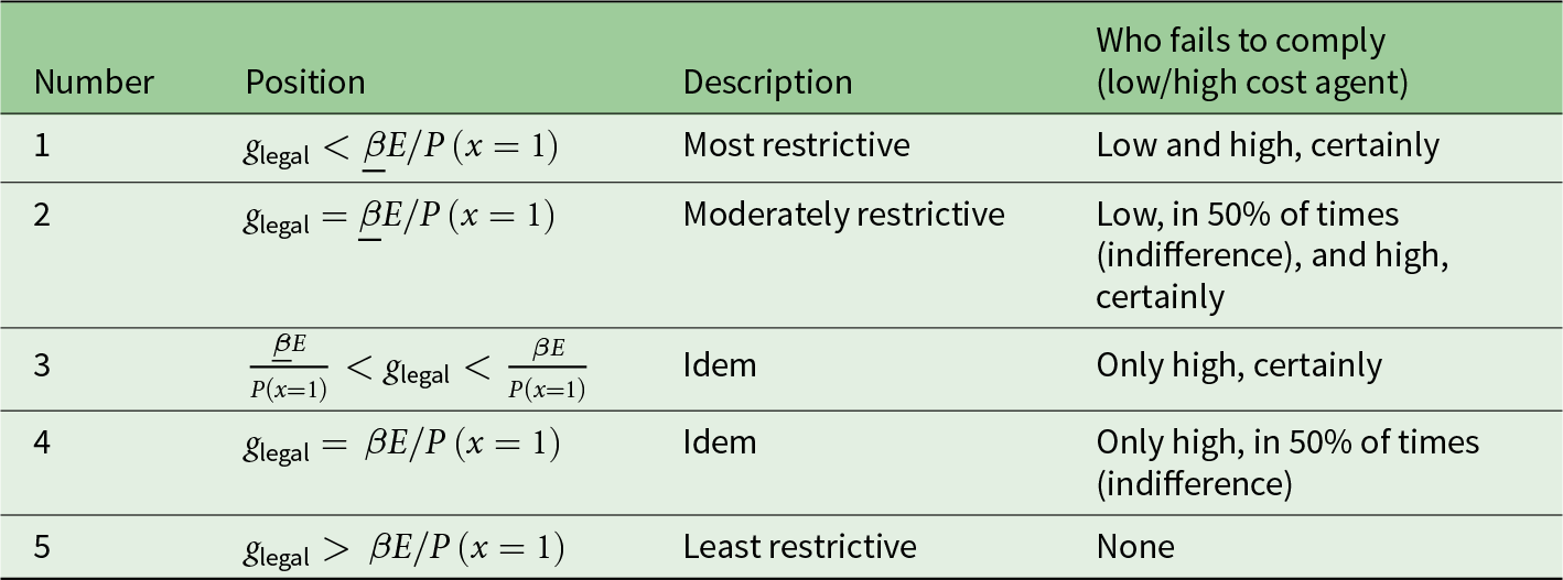 A table detailing compliance levels based on legal position, description and agent cost compliance. See long description.