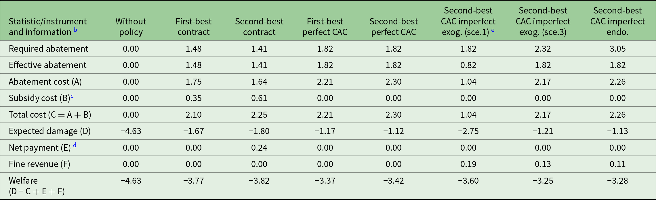 Table of 9 statistics across 8 policy scenarios, comparing abatement, costs, damages and welfare; highest welfare is -3.25 under Second-best CAC imperfect exog. (sce.3). See long description.