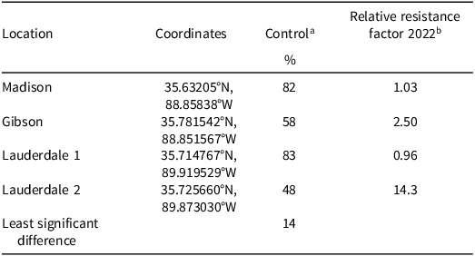Figure 0