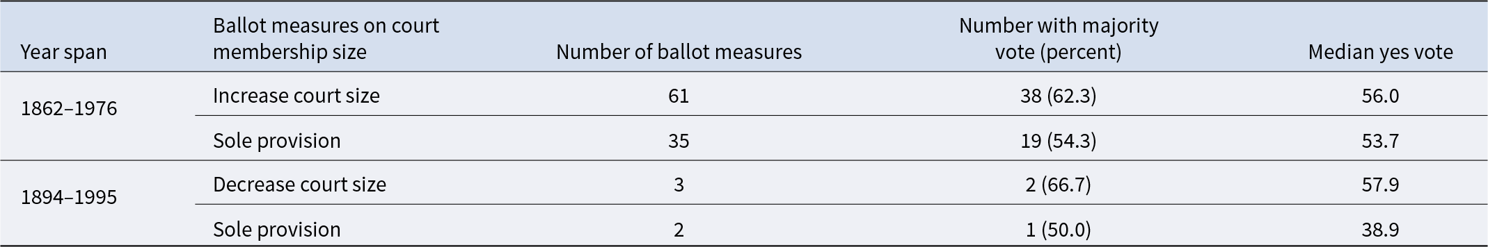 From 1862 to 1976, 62.3% of ballot measures to increase court size received majority votes, while measures to decrease court size from 1894 to 1995 had a 66.7% majority vote rate. See long description.