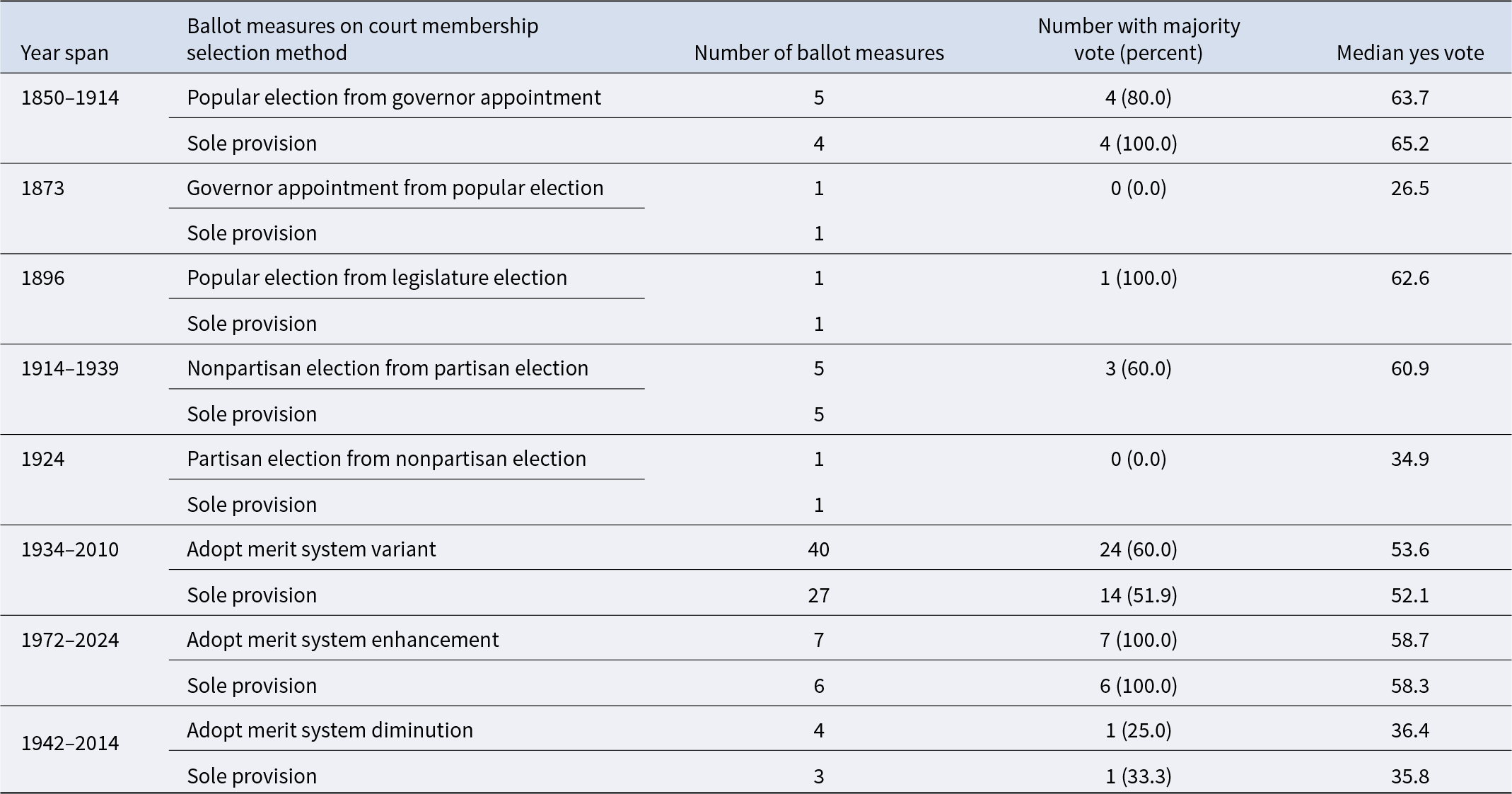 From 1850 to 2024, 63 ballot measures on court membership selection methods were proposed, with the highest success rate for adopting merit system enhancements at 100% approval. See long description.
