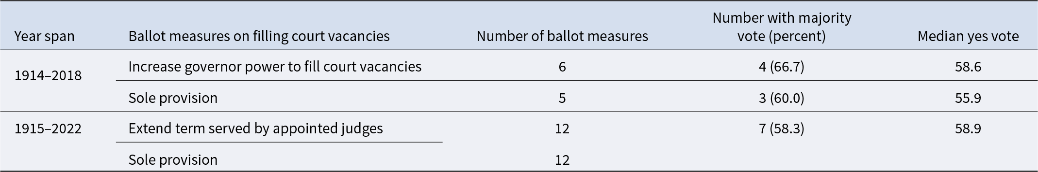 From 1914 to 2018, 66.7% of ballot measures to increase governor power to fill court vacancies passed, with a median yes vote of 58.6%. See long description.