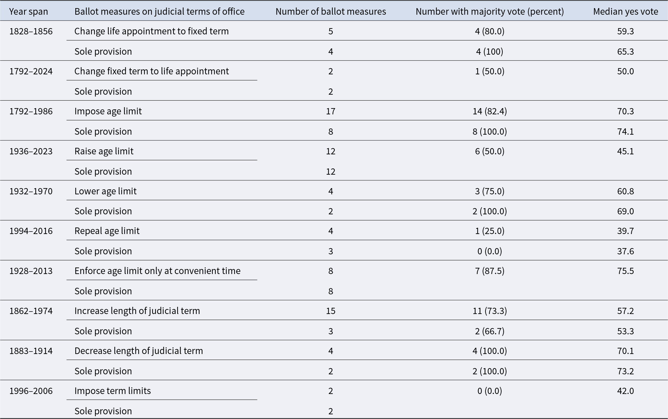 Most ballot measures on judicial terms of office received majority votes, with 'Impose Age Limit' having the highest median yes vote at 70.3 percent. See long description.