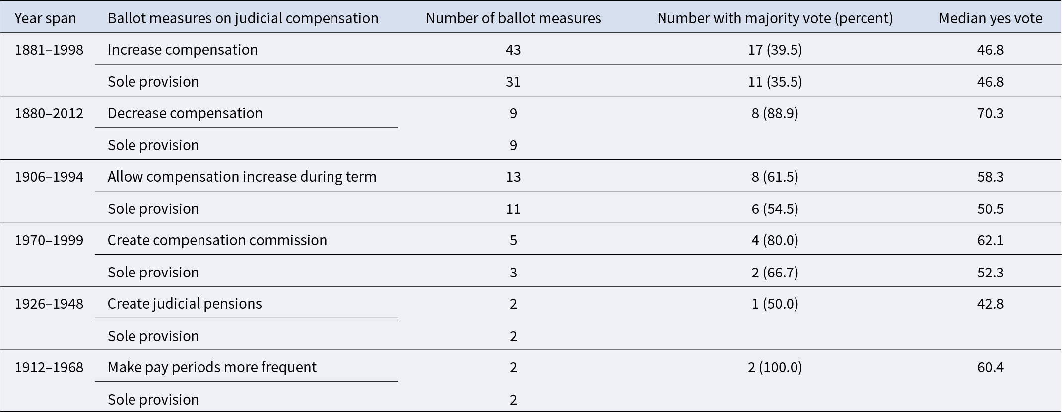 From 1880 to 2012, 88.9% of ballot measures to decrease judicial compensation passed, while only 39.5% of measures to increase it succeeded. See long description.