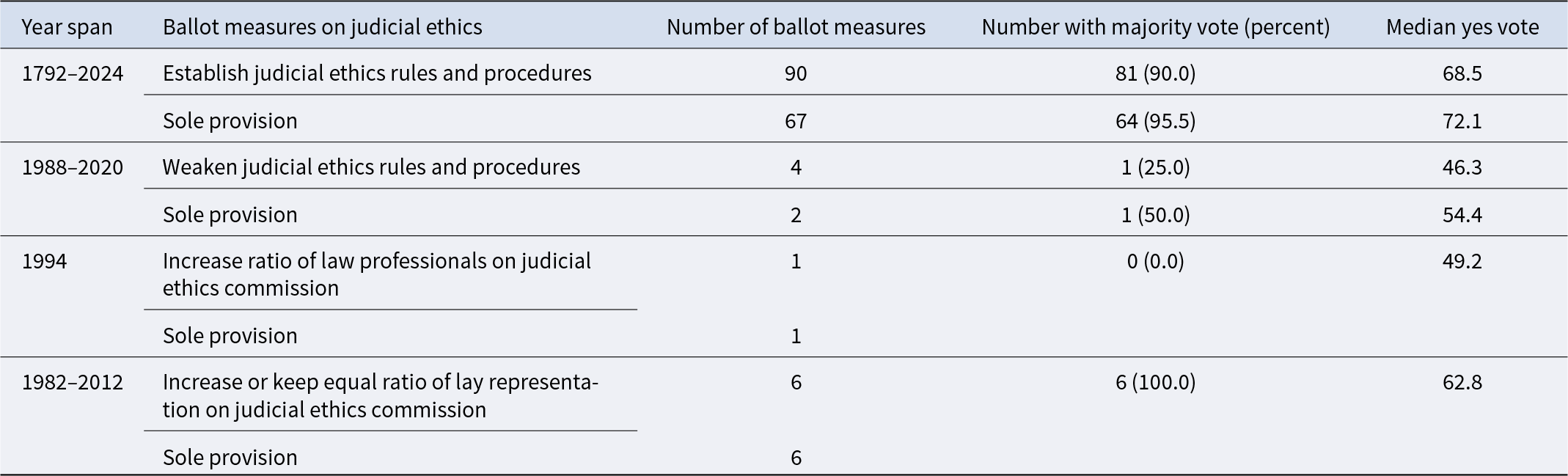 From 1792 to 2024, 90 ballot measures aimed to establish judicial ethics rules, with 90% receiving majority votes, while efforts to weaken these rules had only a 25% success rate from 1988 to 2020. See long description.