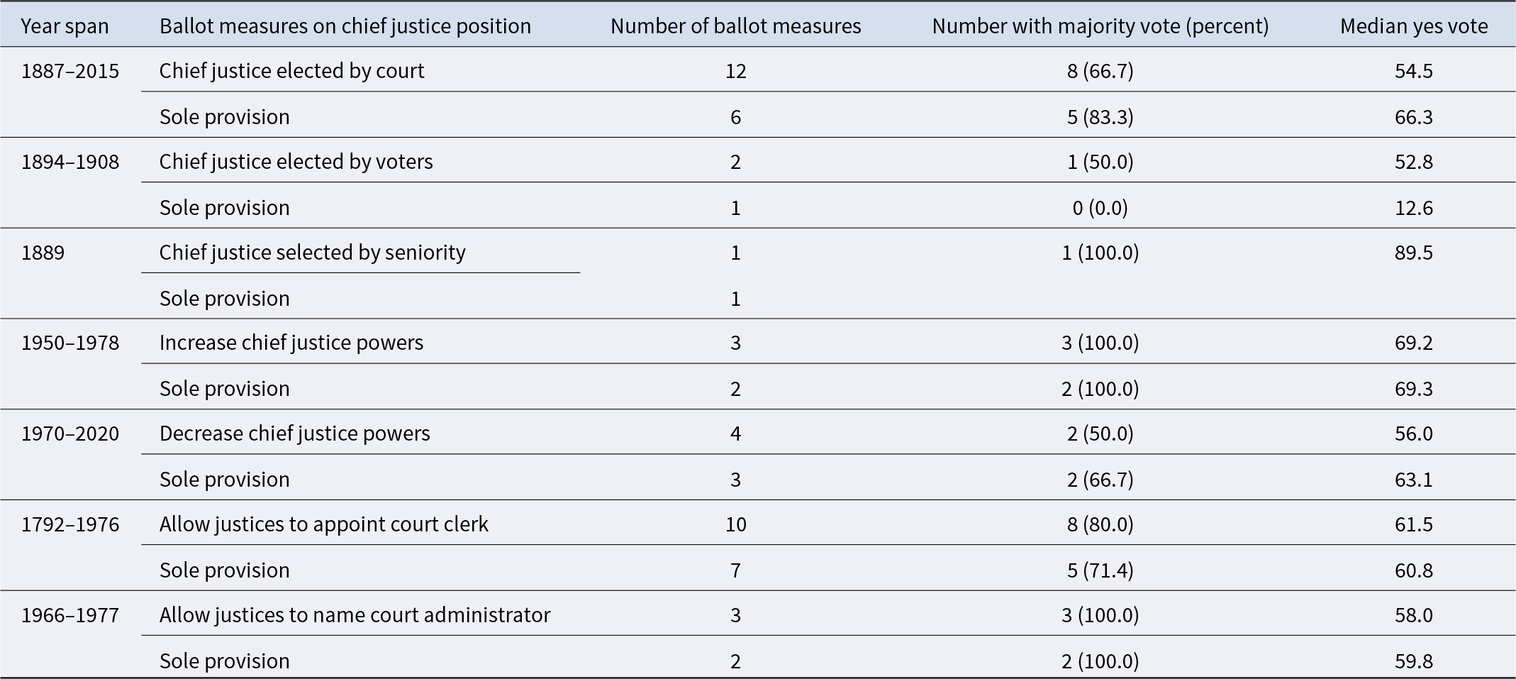 From 1887 to 2015, measures to elect the Chief Justice by the court had a 66.7% majority vote, while measures to elect by voters had only a 50% majority vote. See long description.