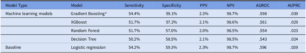 A table comparing the performance of four machine learning models with a logistic regression baseline, including sensitivity, specificity, PPV, NPV, AUROC, and AUPRC.