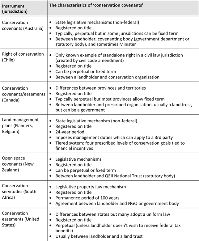A summary shows key characteristics of the conservation covenant-like instruments used in the study’s selected jurisdictions, in Australia, Belgium, Canada, Chile, New Zealand, South Africa and the United States.