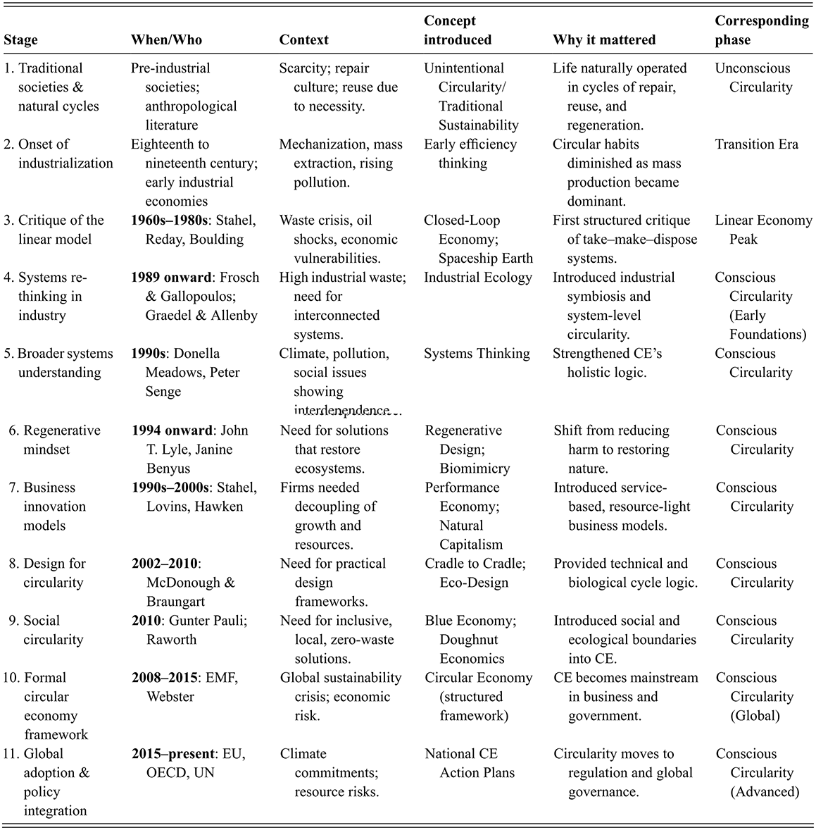 Table summarizing the chronological evolution of circular economy concepts from traditional societies to modern global policy. See long description.