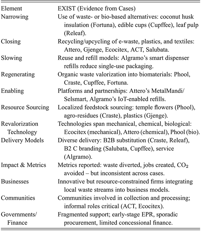 Table summarizing the EXIST model elements for circular economy implementation, with examples from case startups. See long description.