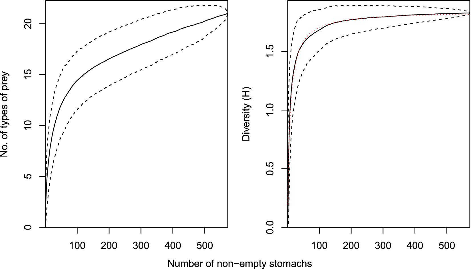 Two-panel line graph showing cumulative prey types and Brillouin diversity versus number of non-empty stomachs with credible intervals and fitted diversity curves. See long description.