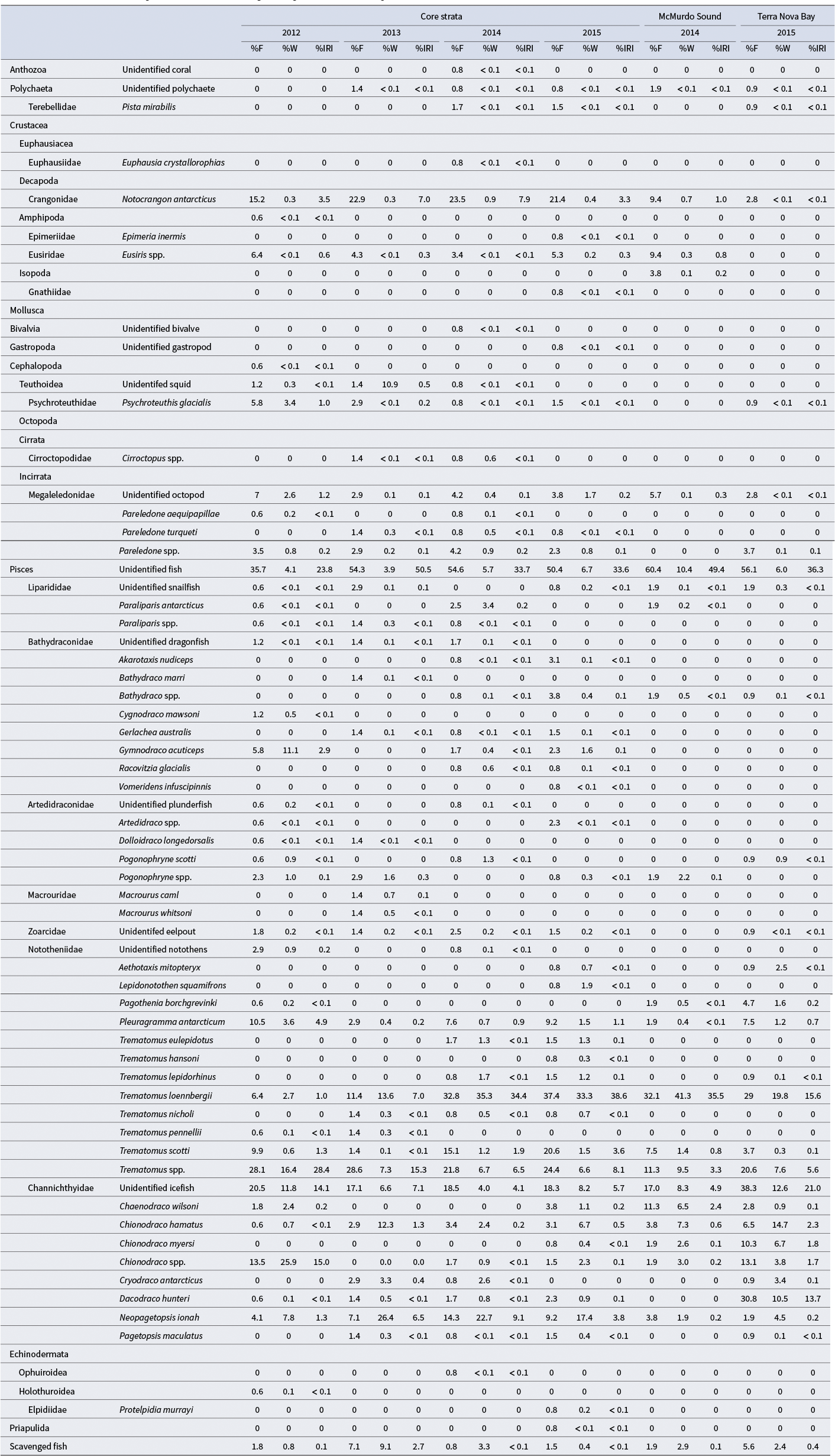 A data table comparing percentage occurrence, weight, and index of relative importance for prey taxa in Dissostichus mawsoni diets by location and year. See long description.