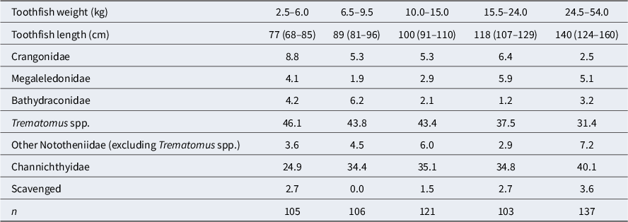 A data table showing mean standardized percentage prey weight by prey type across five toothfish weight bins from 2.5 to 54.0 kilograms on the Ross Sea shelf. See long description.