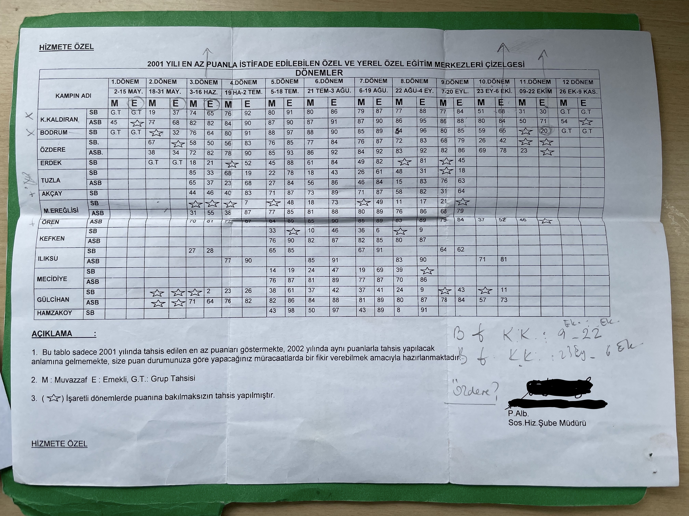 A table showing military summer camp application scores for various camps and periods in 2001.