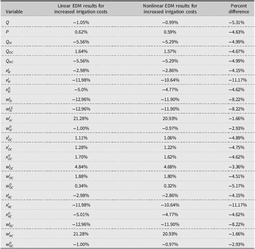 A table comparing linear and nonlinear EDM results for increased irrigation costs across various variables.