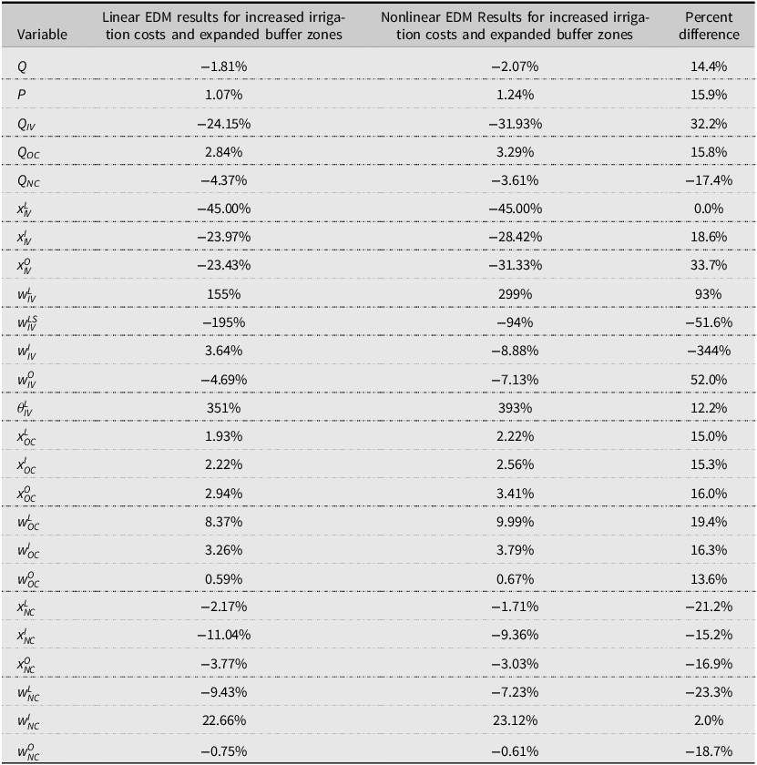 Table comparing changes in endogenous variables due to increased irrigation costs and expanded buffer zones.