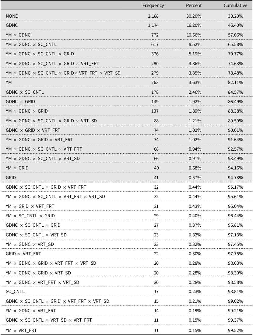 Table showing frequency of precision agriculture technology bundles from 2002 to 2022.