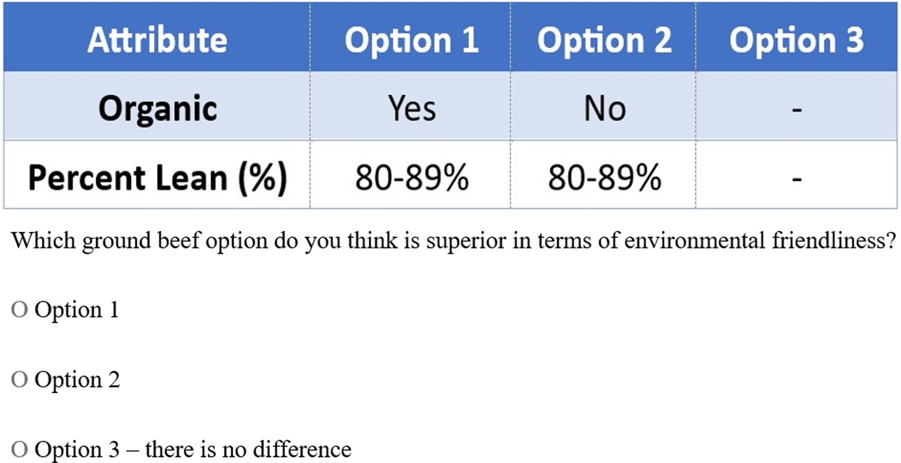 A table comparing ground beef options based on organic status and percent lean.