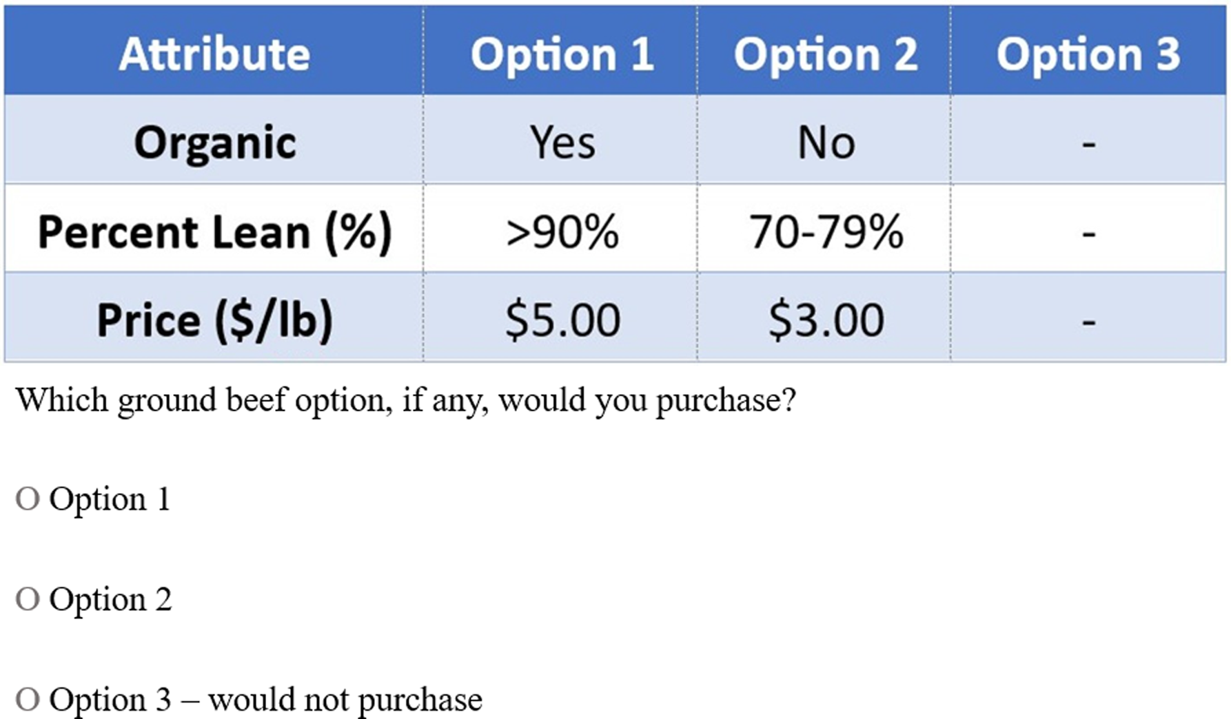 A table comparing three ground beef options based on organic status, percent lean, and price per pound.