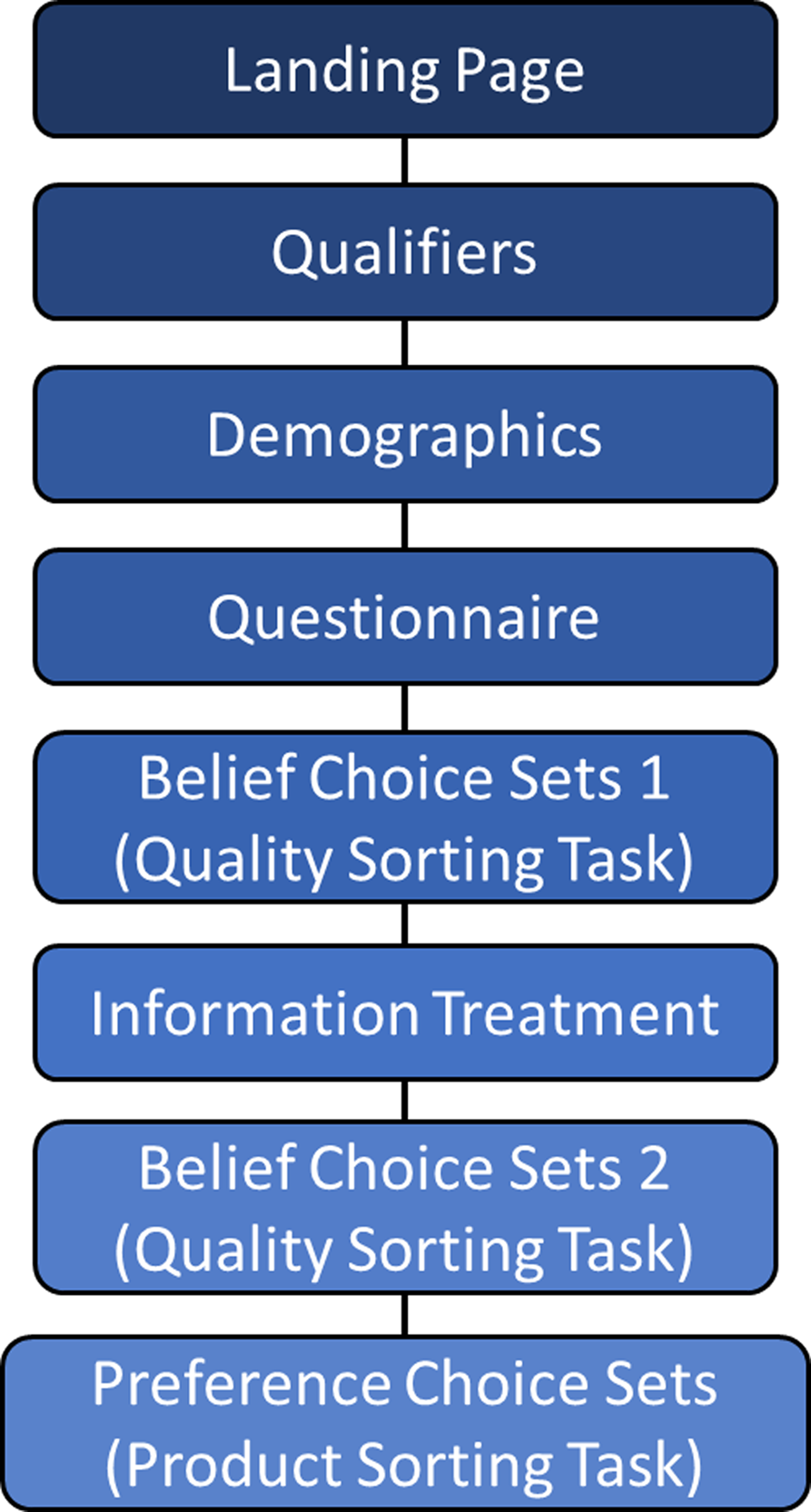 A flowchart illustrating the stages of a survey for one respondent, starting with the landing page and progressing through various steps.