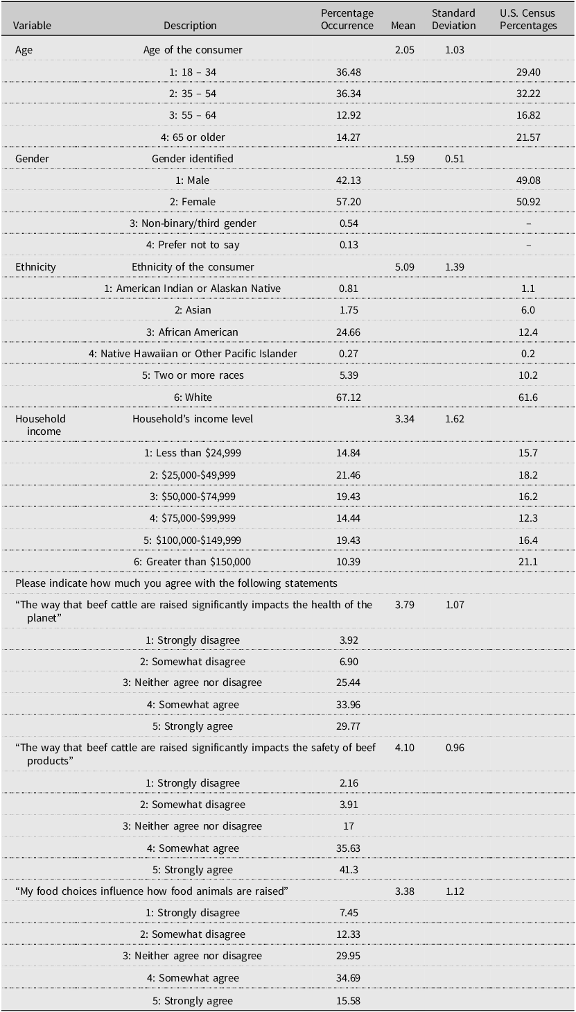 A table displaying descriptive statistics of survey participants, including age, gender, ethnicity, household income, and opinions on beef cattle raising and food choices.