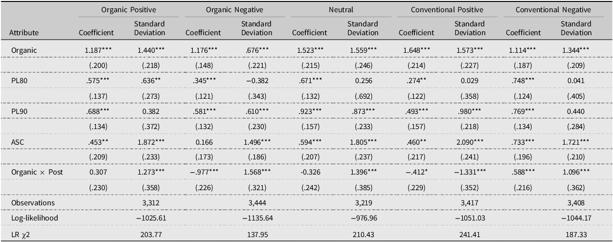 A table displaying belief mixed logit regression results for animal welfare, showing coefficients and standard deviations for various attributes across different conditions.