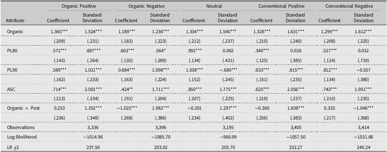 Table comparing belief mixed logit regression results for food safety across different conditions.