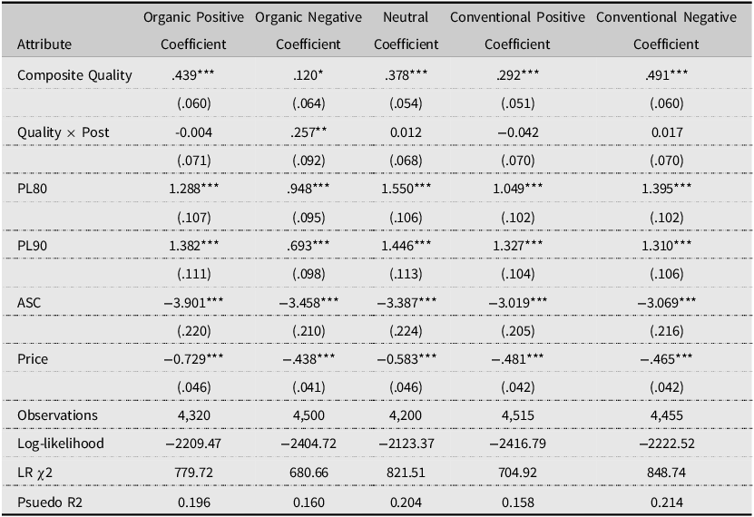 A table displaying multinomial logit preference regression results with coefficients for various attributes across different conditions.