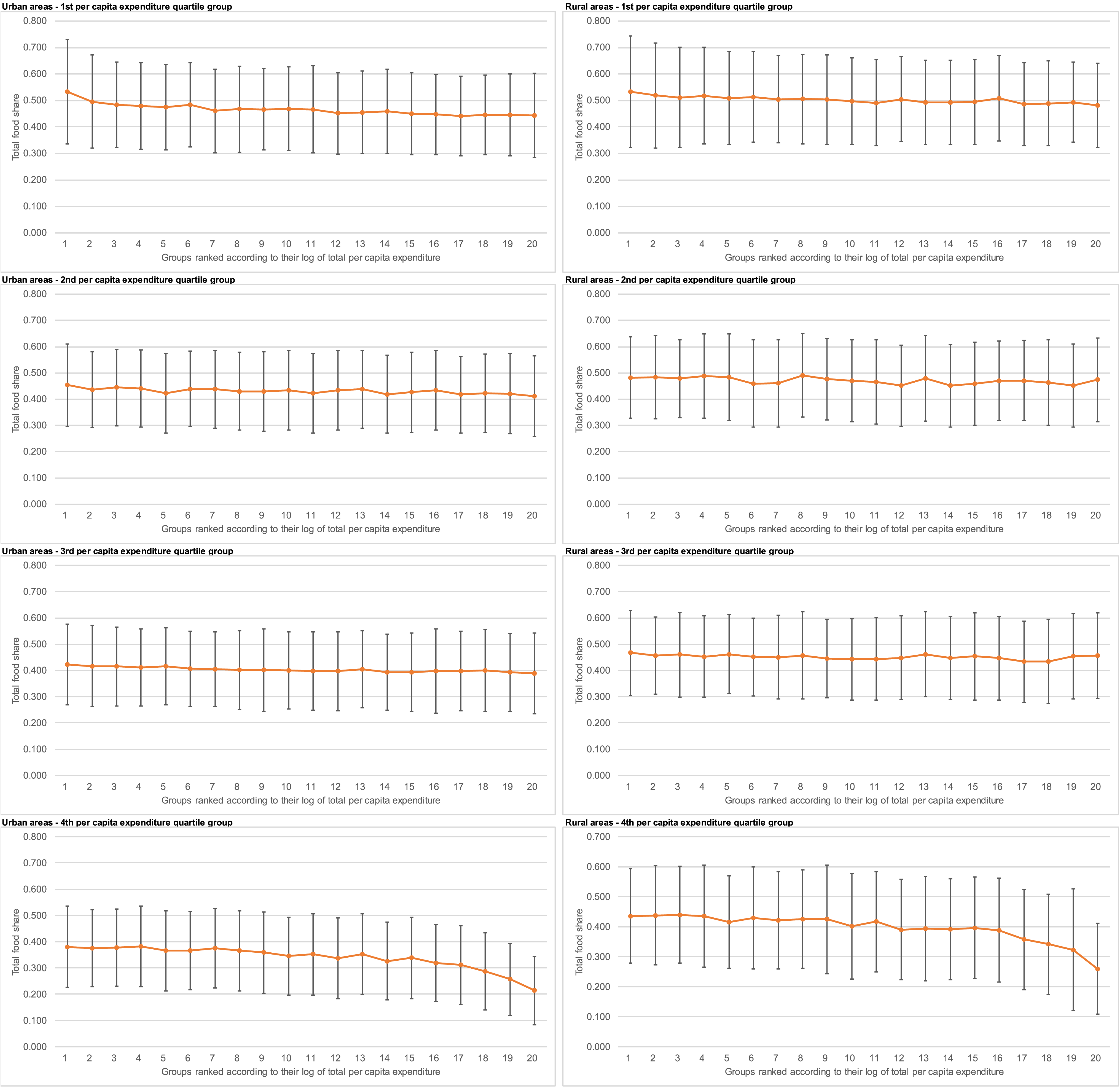 Multiple graphs depict food budget share and total expenditure relationship by income group and area.